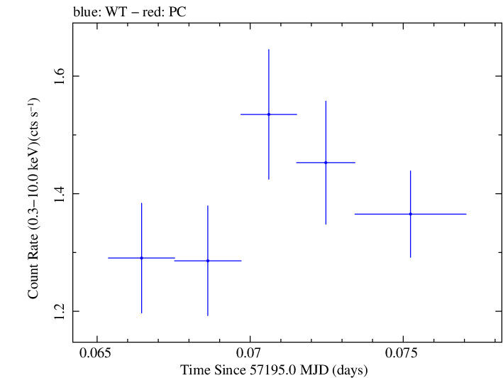 Swift light curve for Observation ID 00030375141