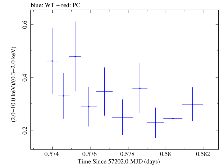 Swift hardness ratio for Observation ID 00030375142