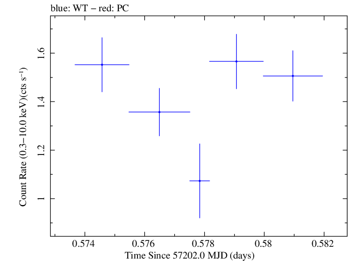 Swift light curve for Observation ID 00030375142