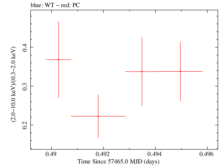 Swift hardness ratio for Observation ID 00030375143
