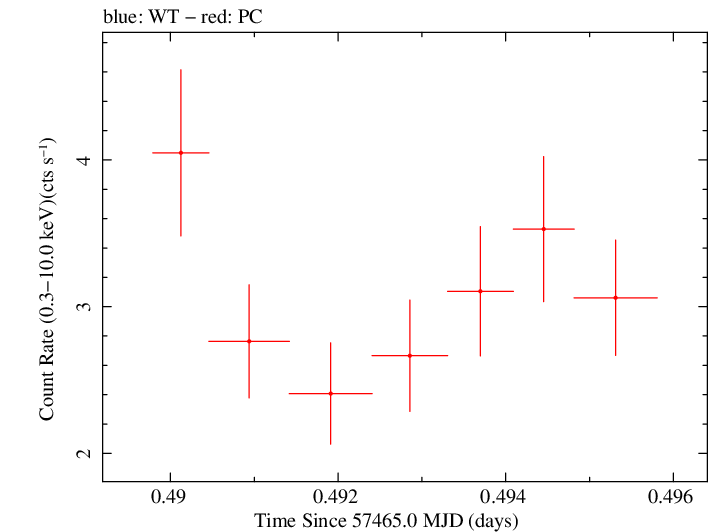Swift light curve for Observation ID 00030375143