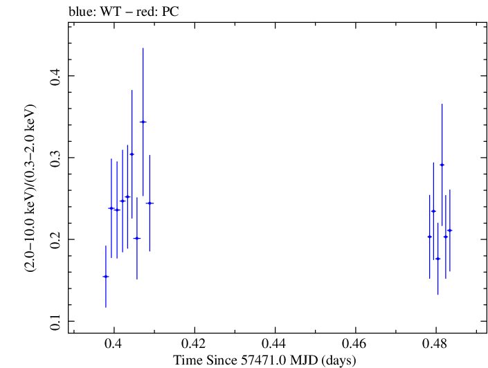 Swift hardness ratio for Observation ID 00030375144