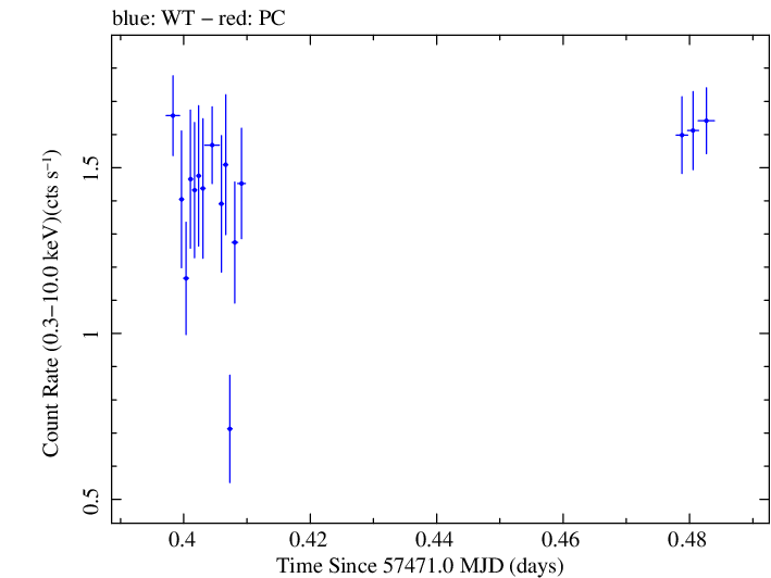 Swift light curve for Observation ID 00030375144