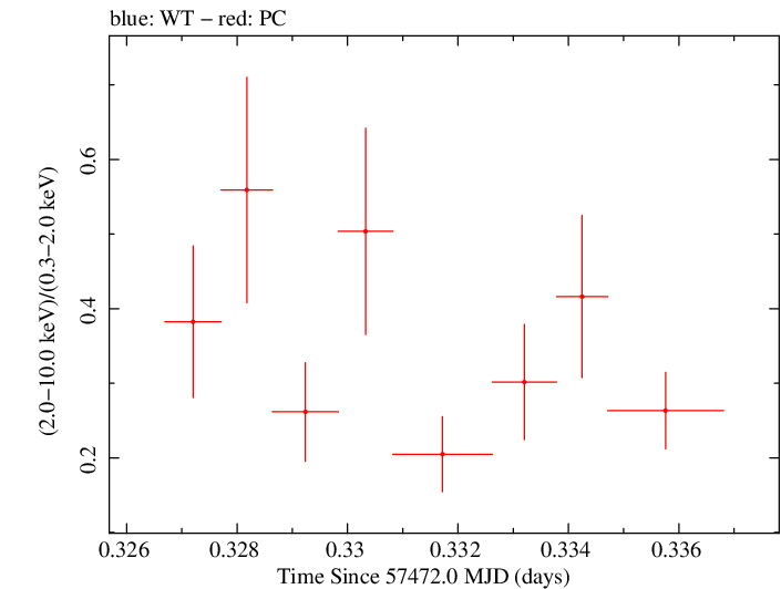 Swift hardness ratio for Observation ID 00030375145