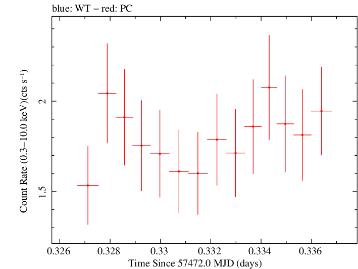 Swift light curve for Observation ID 00030375145