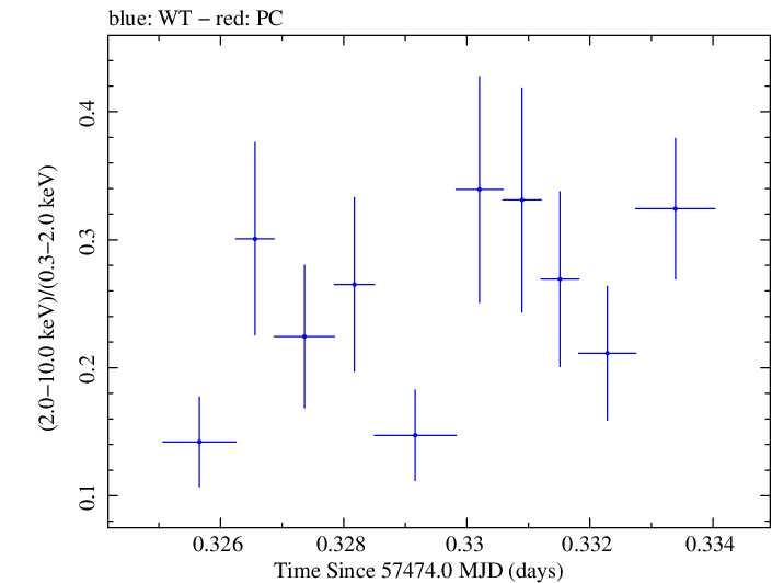Swift hardness ratio for Observation ID 00030375146