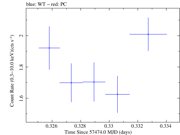 Swift light curve for Observation ID 00030375146