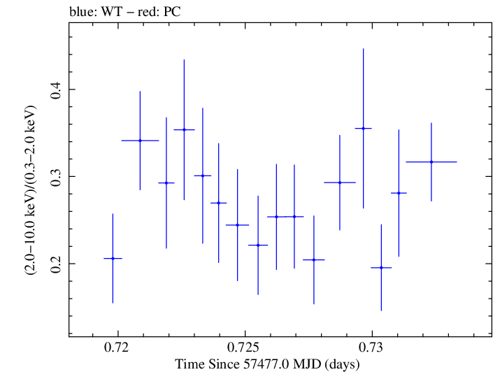 Swift hardness ratio for Observation ID 00030375147