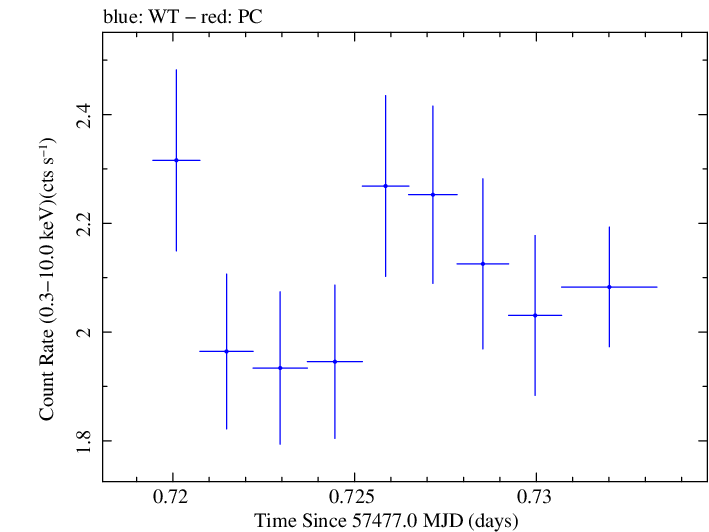 Swift light curve for Observation ID 00030375147