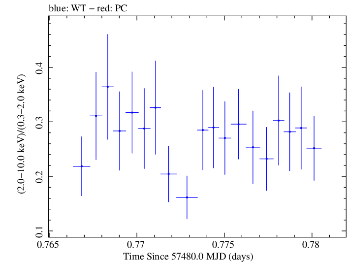 Swift hardness ratio for Observation ID 00030375148