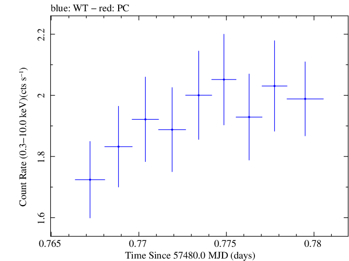 Swift light curve for Observation ID 00030375148