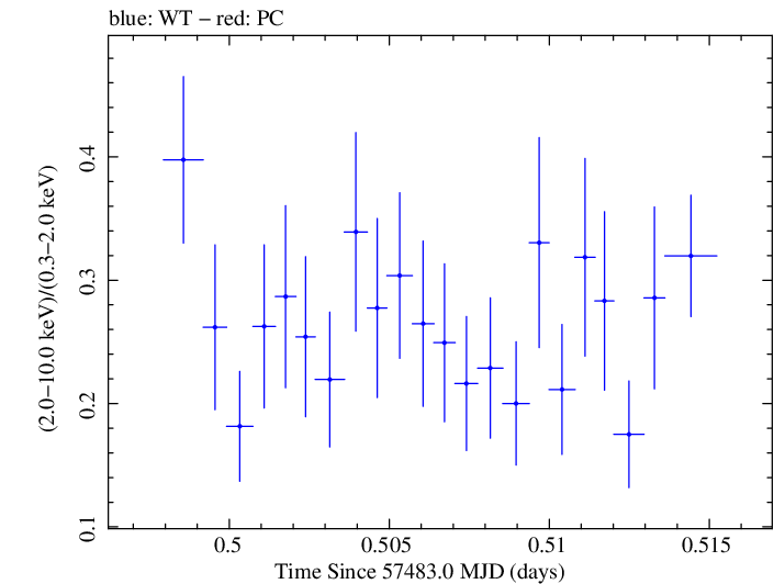 Swift hardness ratio for Observation ID 00030375149