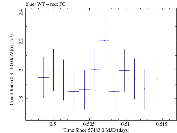 Swift light curve for Observation ID 00030375149