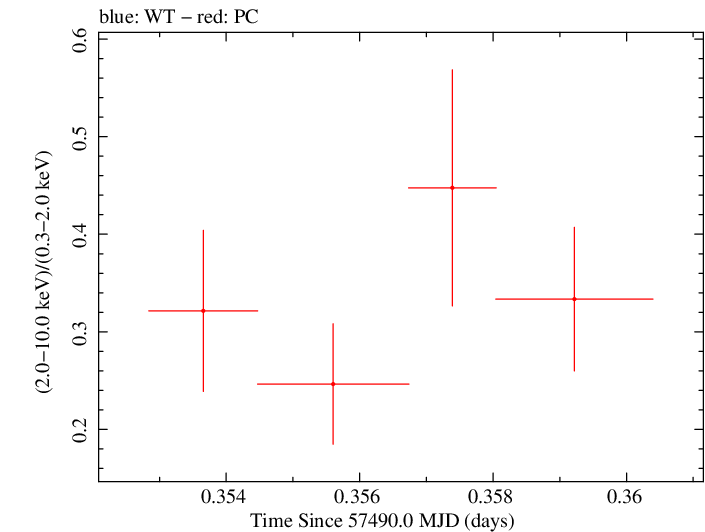 Swift hardness ratio for Observation ID 00030375150