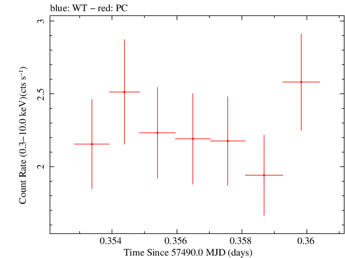 Swift light curve for Observation ID 00030375150