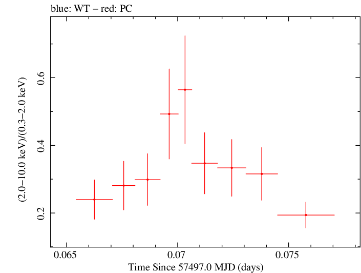 Swift hardness ratio for Observation ID 00030375151
