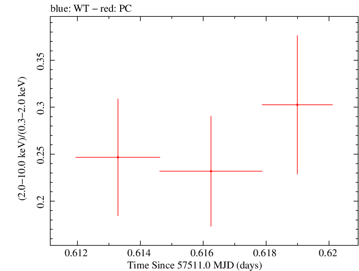 Swift hardness ratio for Observation ID 00030375153
