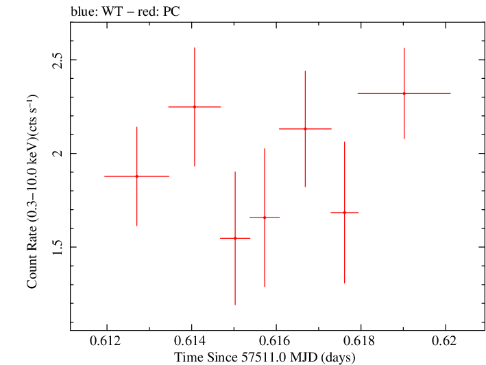 Swift light curve for Observation ID 00030375153