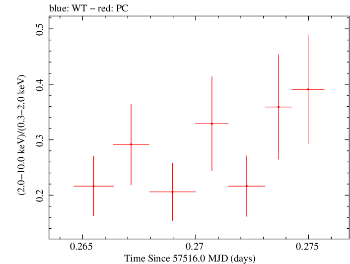 Swift hardness ratio for Observation ID 00030375154