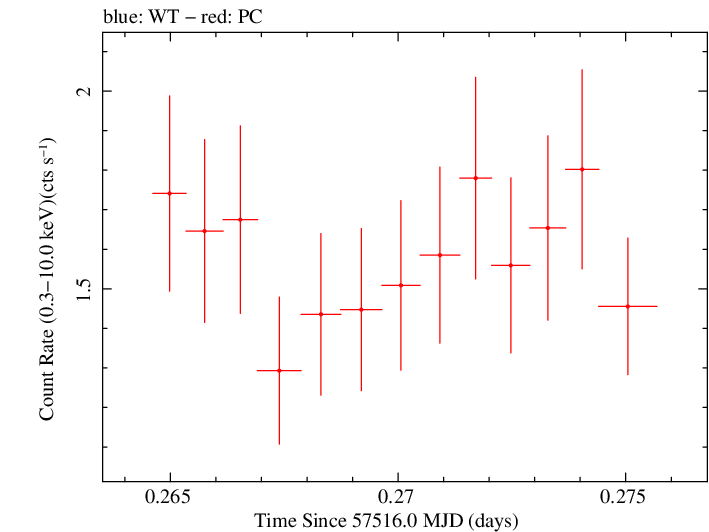 Swift light curve for Observation ID 00030375154