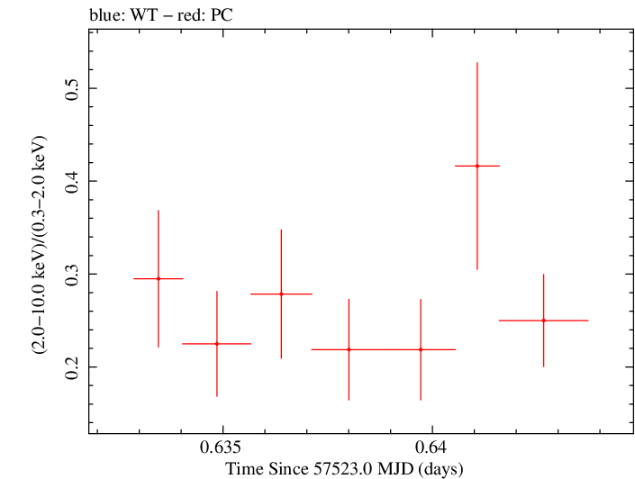 Swift hardness ratio for Observation ID 00030375155