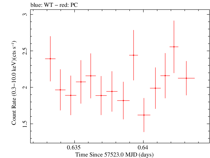 Swift light curve for Observation ID 00030375155