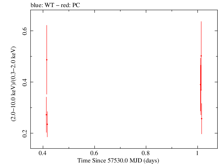 Swift hardness ratio for Observation ID 00030375156
