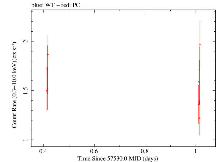 Swift light curve for Observation ID 00030375156