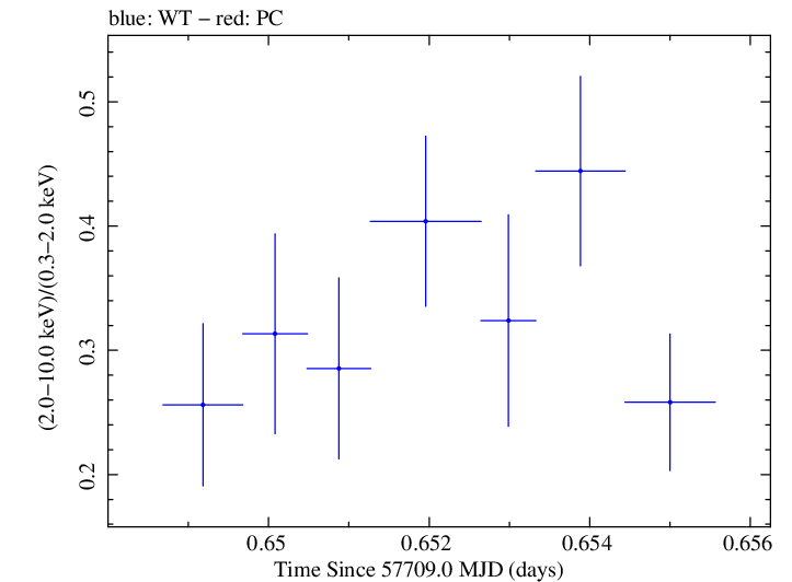Swift hardness ratio for Observation ID 00030375158