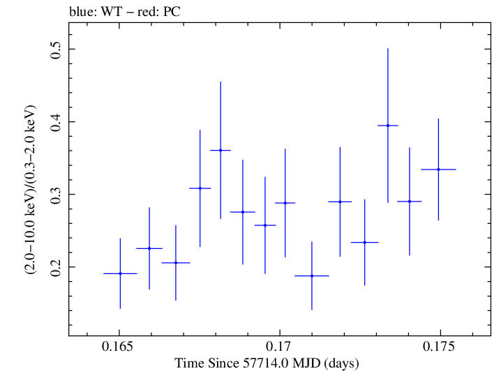 Swift hardness ratio for Observation ID 00030375159