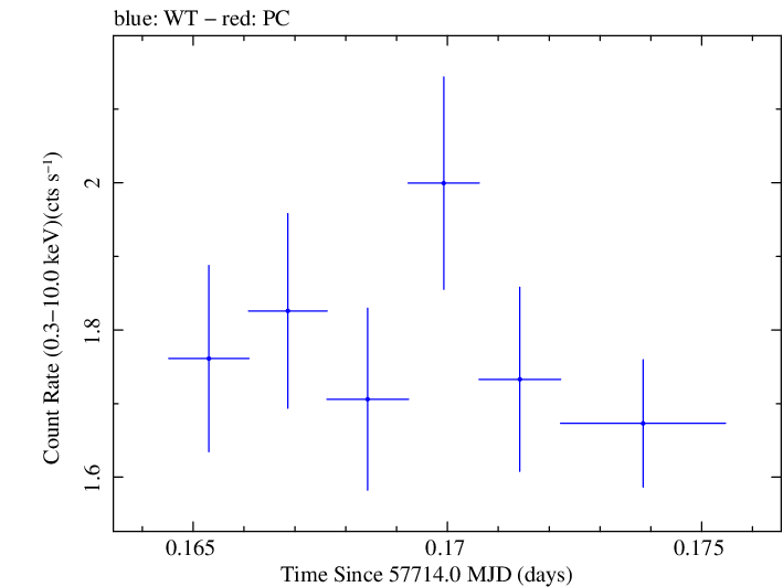 Swift light curve for Observation ID 00030375159