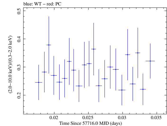 Swift hardness ratio for Observation ID 00030375160