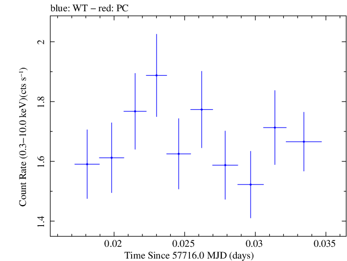 Swift light curve for Observation ID 00030375160