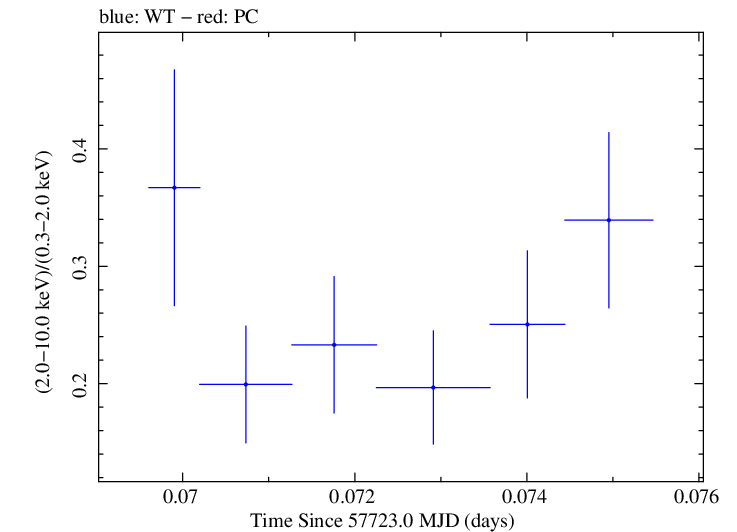 Swift hardness ratio for Observation ID 00030375161