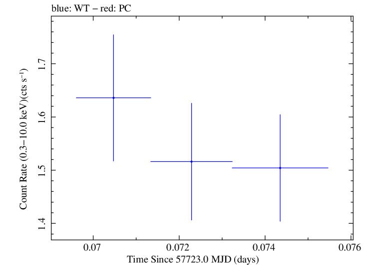 Swift light curve for Observation ID 00030375161