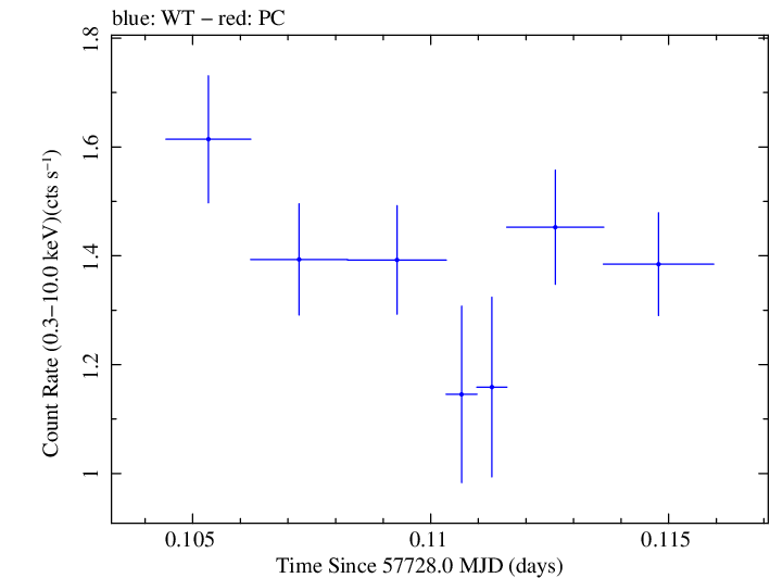 Swift light curve for Observation ID 00030375162