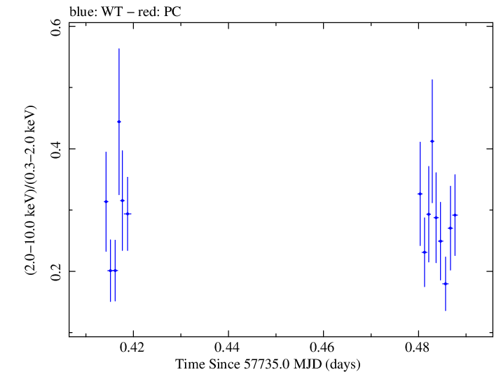 Swift hardness ratio for Observation ID 00030375164