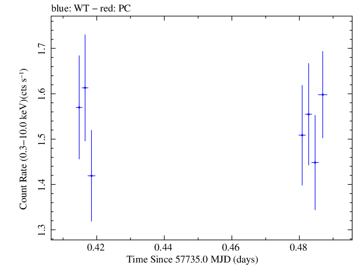 Swift light curve for Observation ID 00030375164