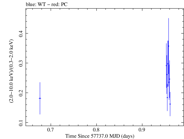 Swift hardness ratio for Observation ID 00030375165