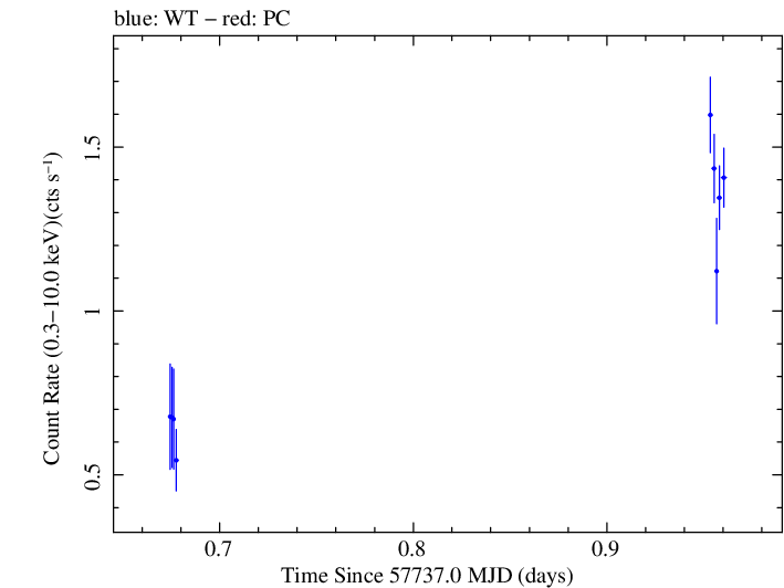 Swift light curve for Observation ID 00030375165