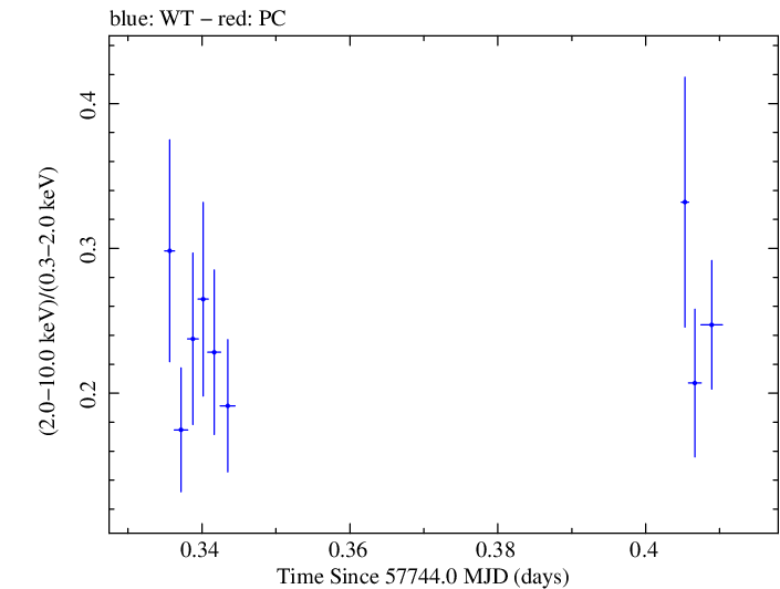 Swift hardness ratio for Observation ID 00030375166