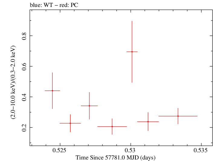 Swift hardness ratio for Observation ID 00030375167