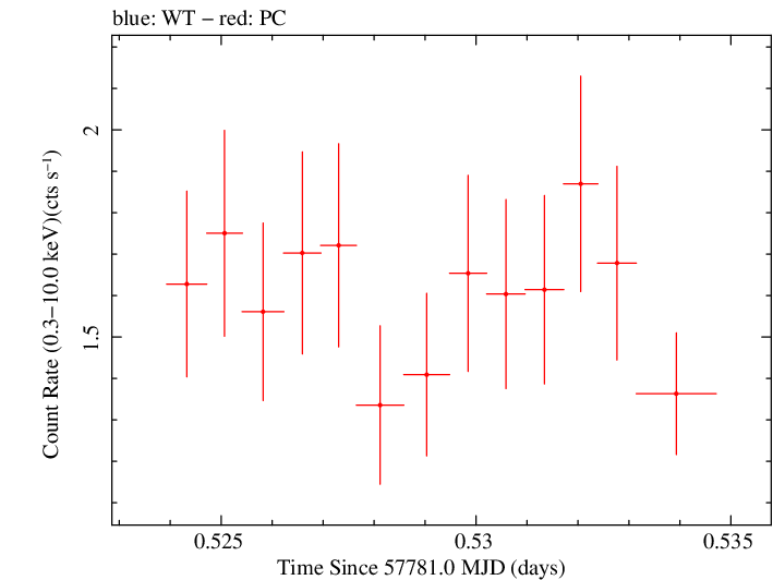 Swift light curve for Observation ID 00030375167
