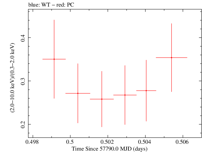 Swift hardness ratio for Observation ID 00030375168
