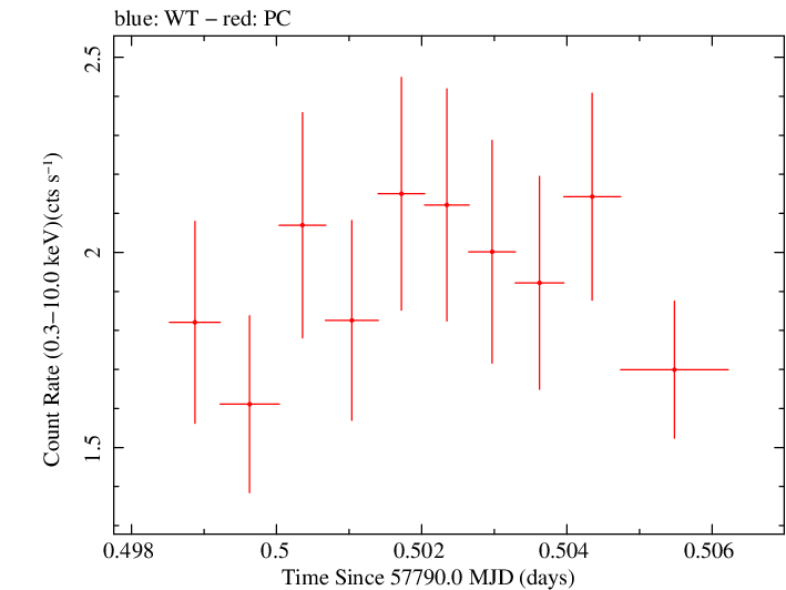 Swift light curve for Observation ID 00030375168