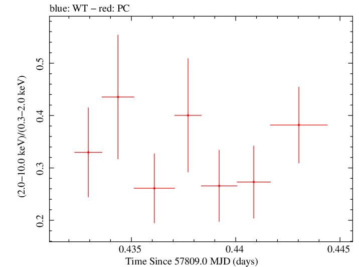 Swift hardness ratio for Observation ID 00030375169