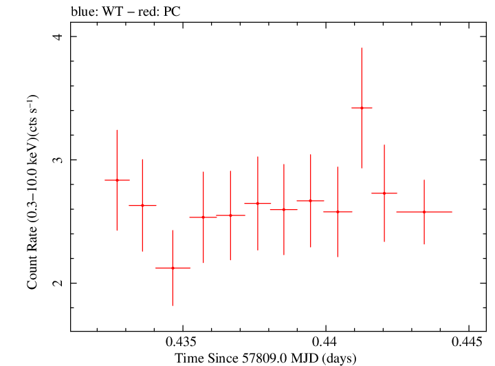 Swift light curve for Observation ID 00030375169