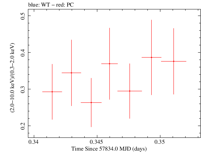 Swift hardness ratio for Observation ID 00030375171