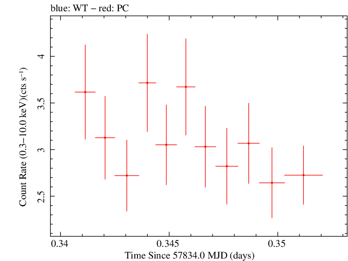 Swift light curve for Observation ID 00030375171
