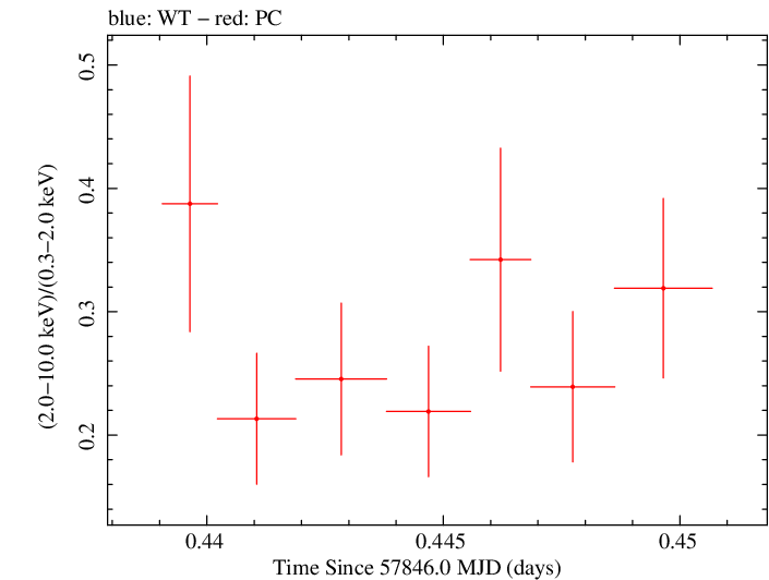 Swift hardness ratio for Observation ID 00030375172